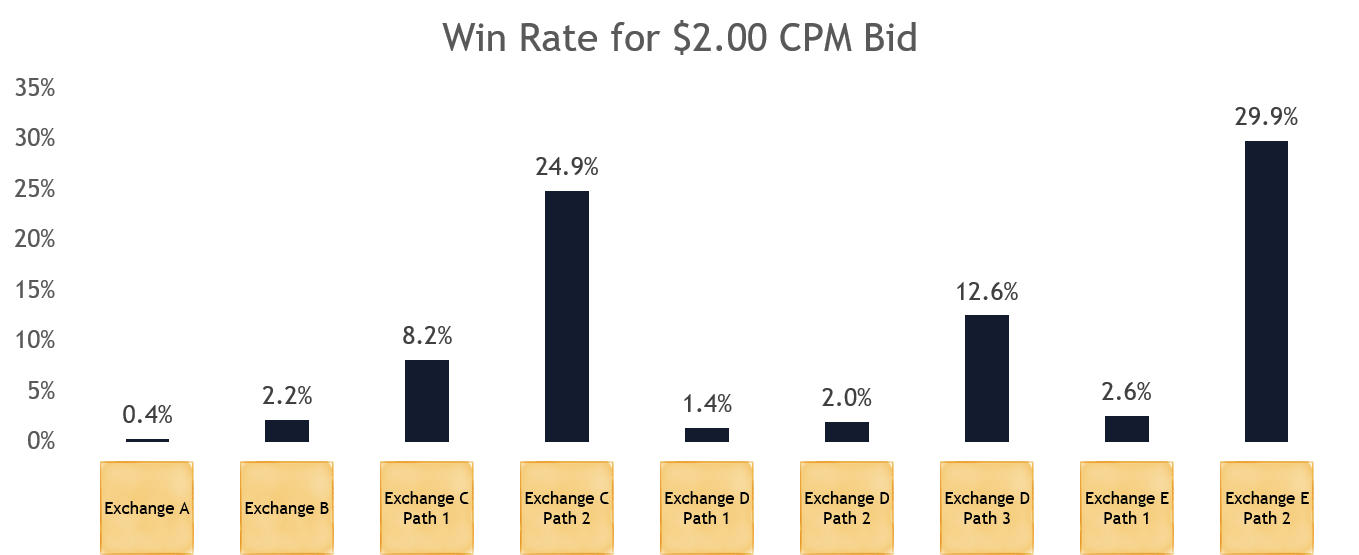 $2.00-Bid-Win-Rate.png