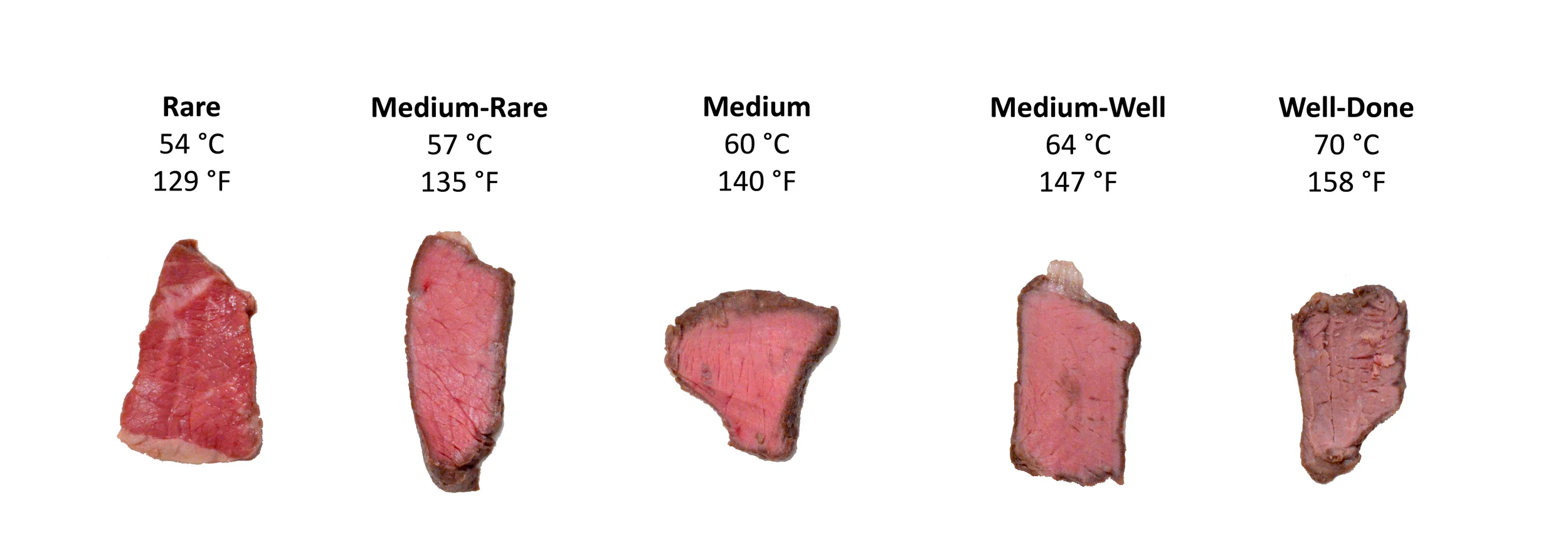 Sous Vide Steak Spectrum  [Photograph: David Chan]