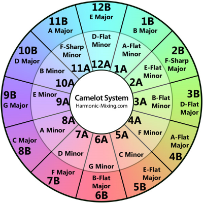 Mixed In Keys - Camelot Wheel