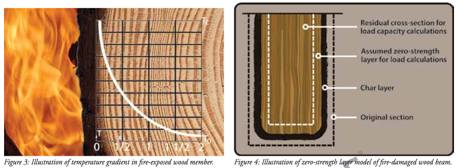 Figures 3 and 4 from Post-Fire Analysis of Solid-Sawn Heavy Timber Beams . White, Robert H. and Frank E. Woeste. Structure Magazine, November 2013.