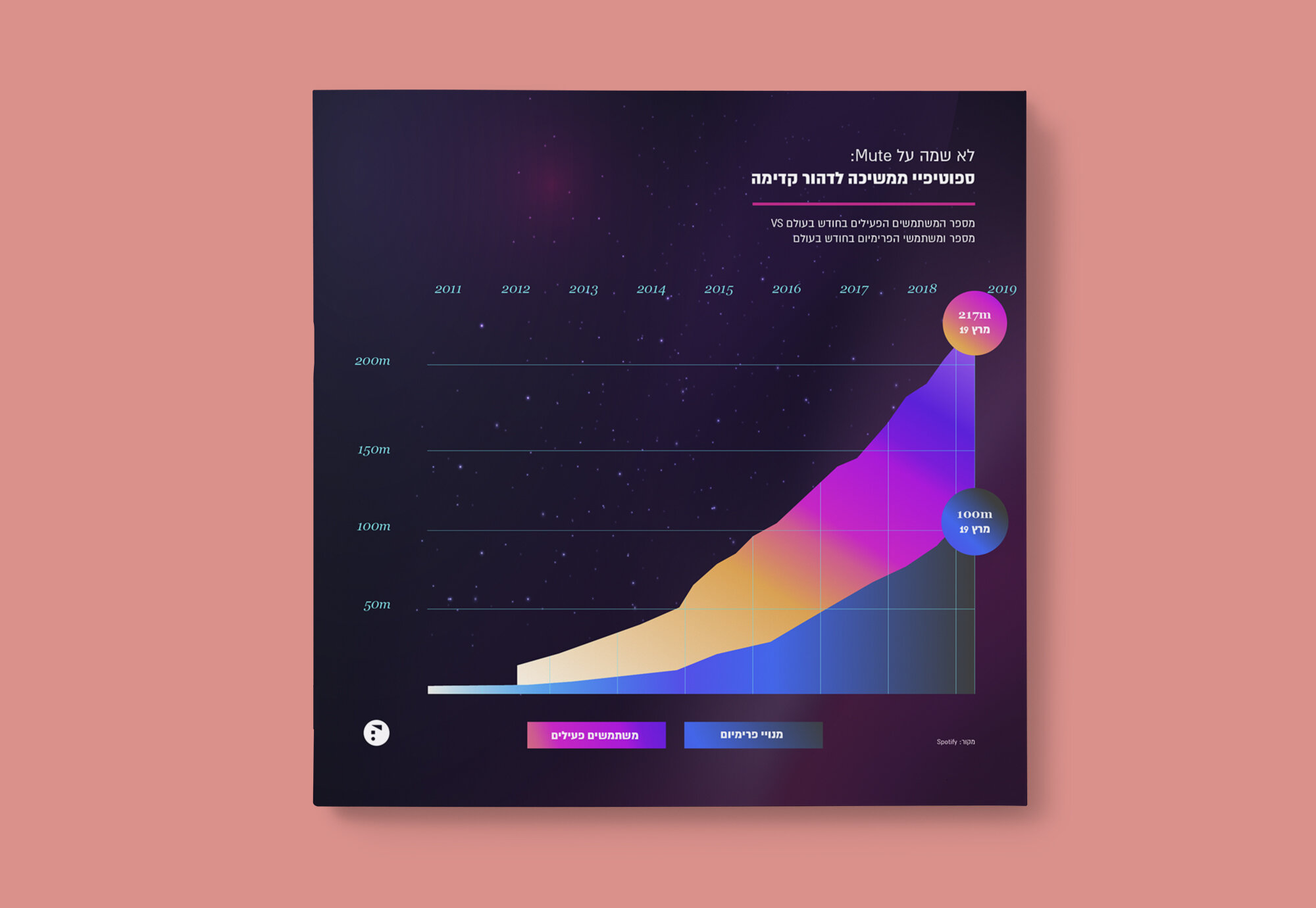  Infographic design about Spotify’s premium members 