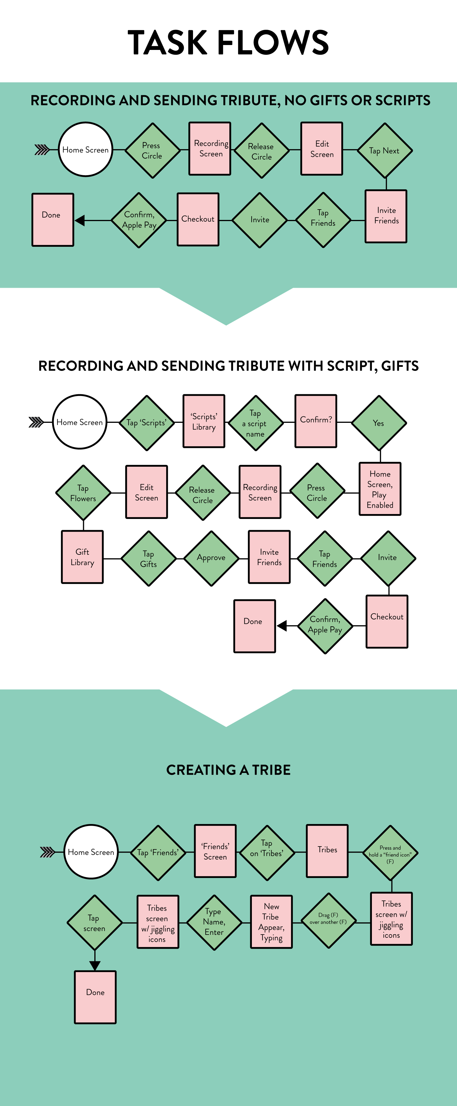 Gifts & Scripts Task Flow.png