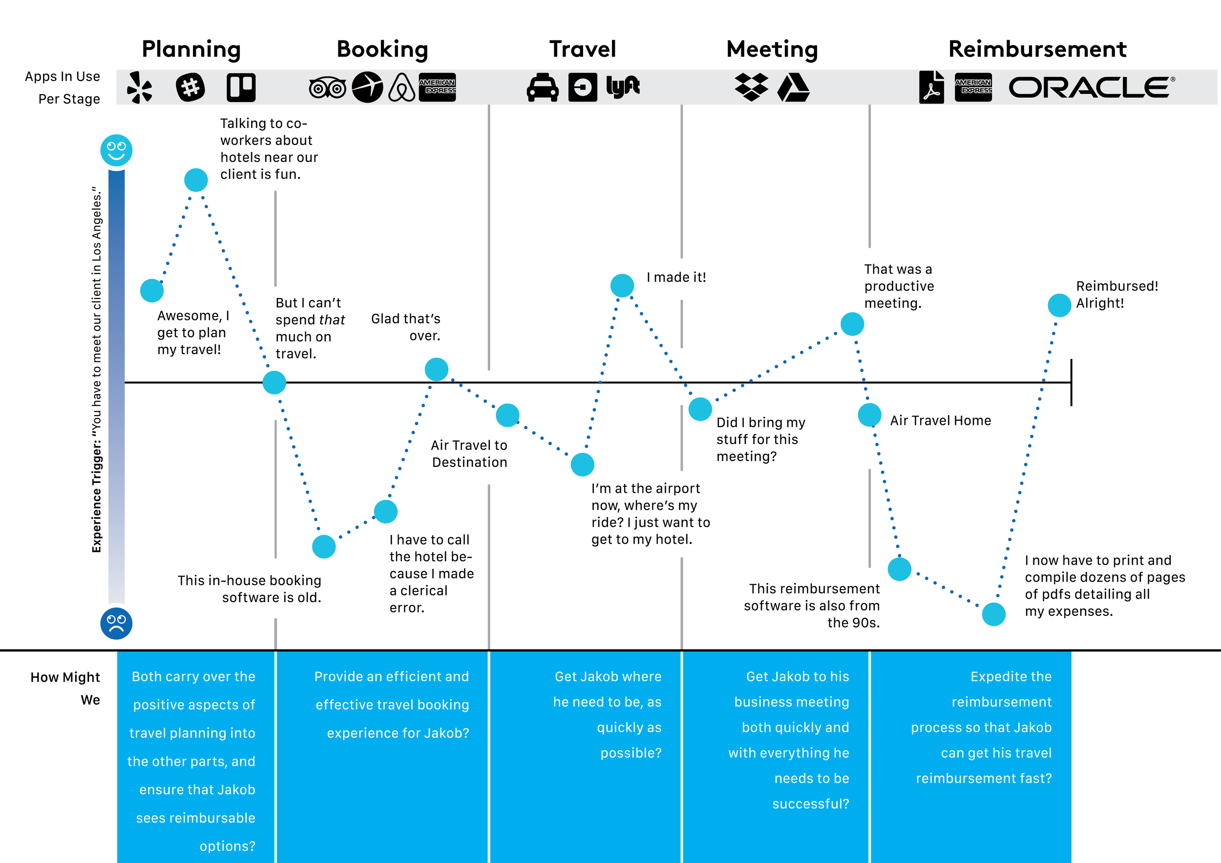 Above: User Journey