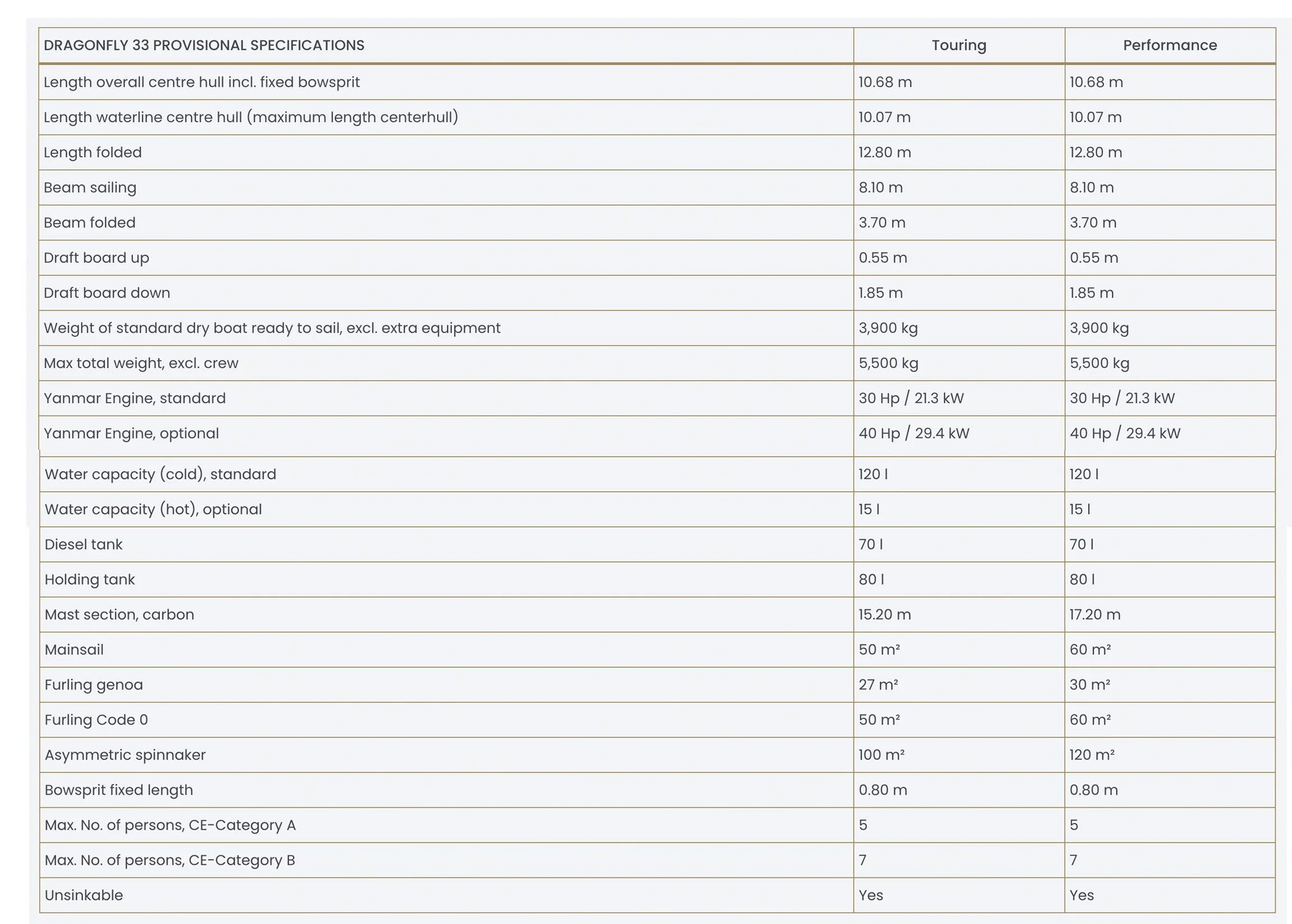 Dragonfly 33 Specs