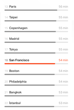On November 18, 2015 San Francisco was ranked number 18 in the world for the most exercise.