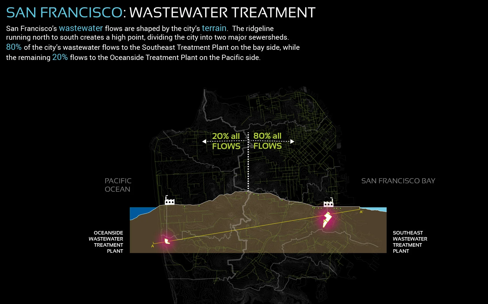 Figure 7. San Francisco's famous hills and ridge lines determine where wastewater is treated
