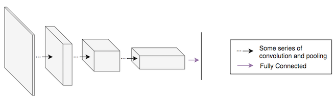 Neural network architecture for recognition