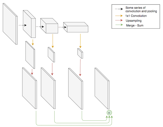 Fully convolutional neural network architecture for semantic segmentation
