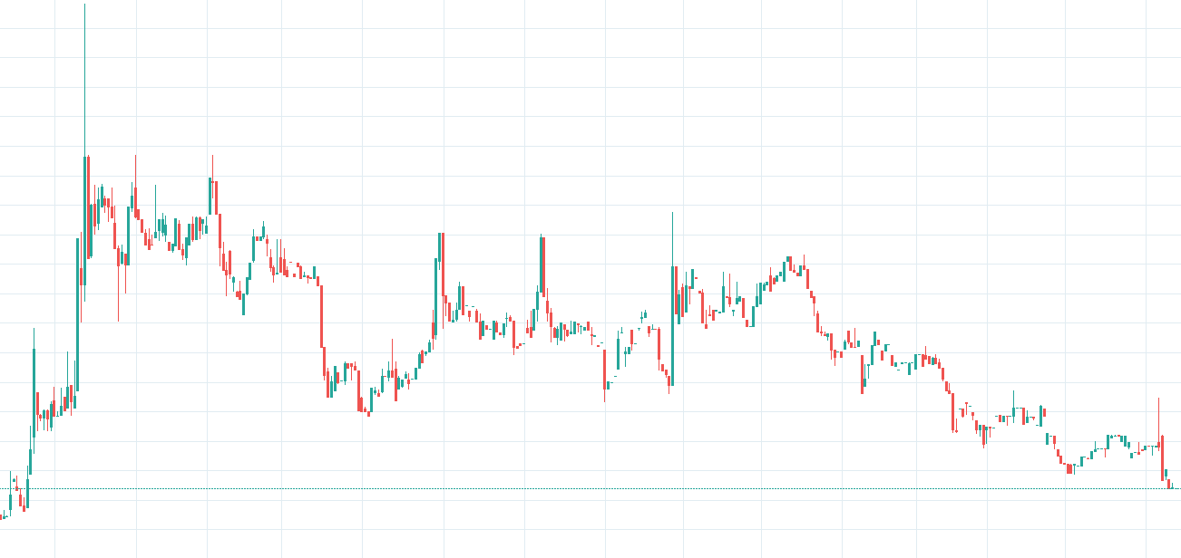 Ethereum / USD