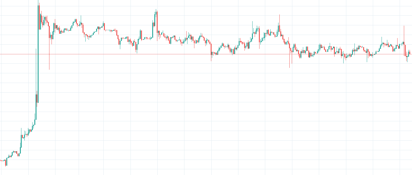 Bitcoin Cash / USD