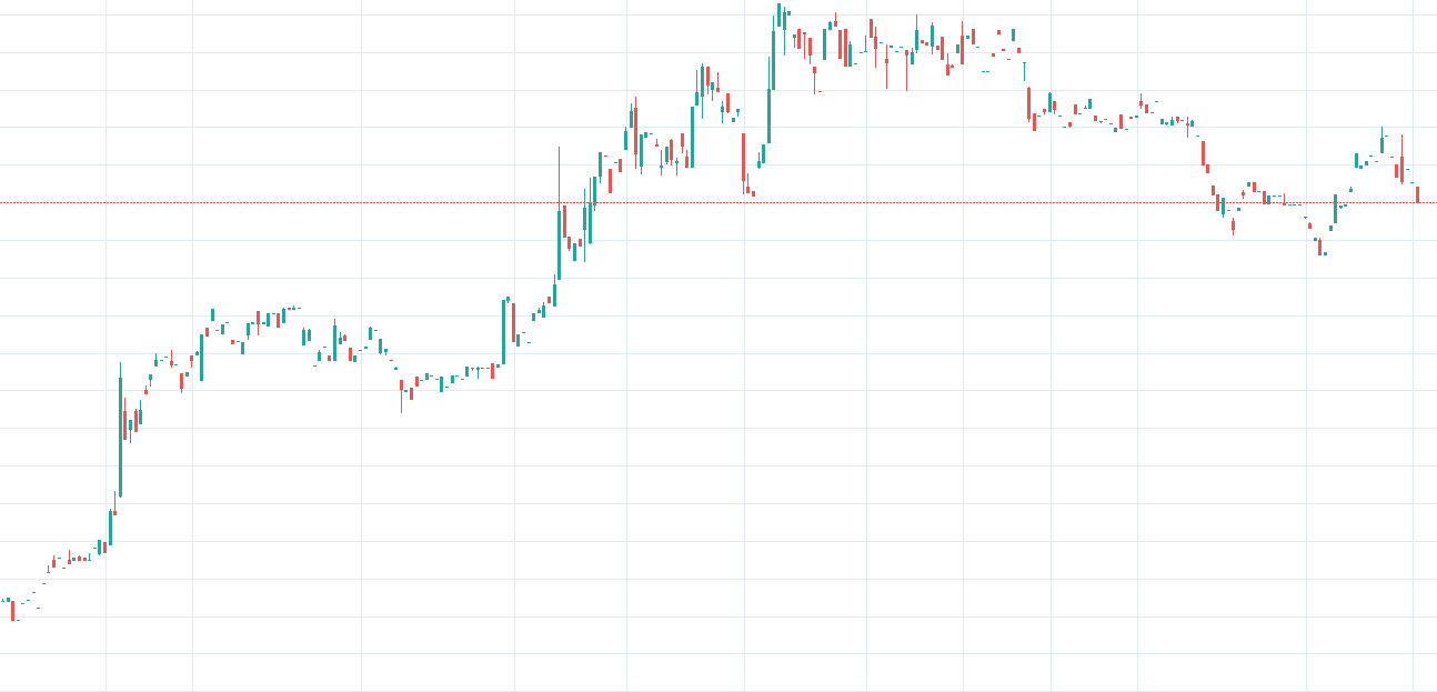 Bitcoin SV / USD