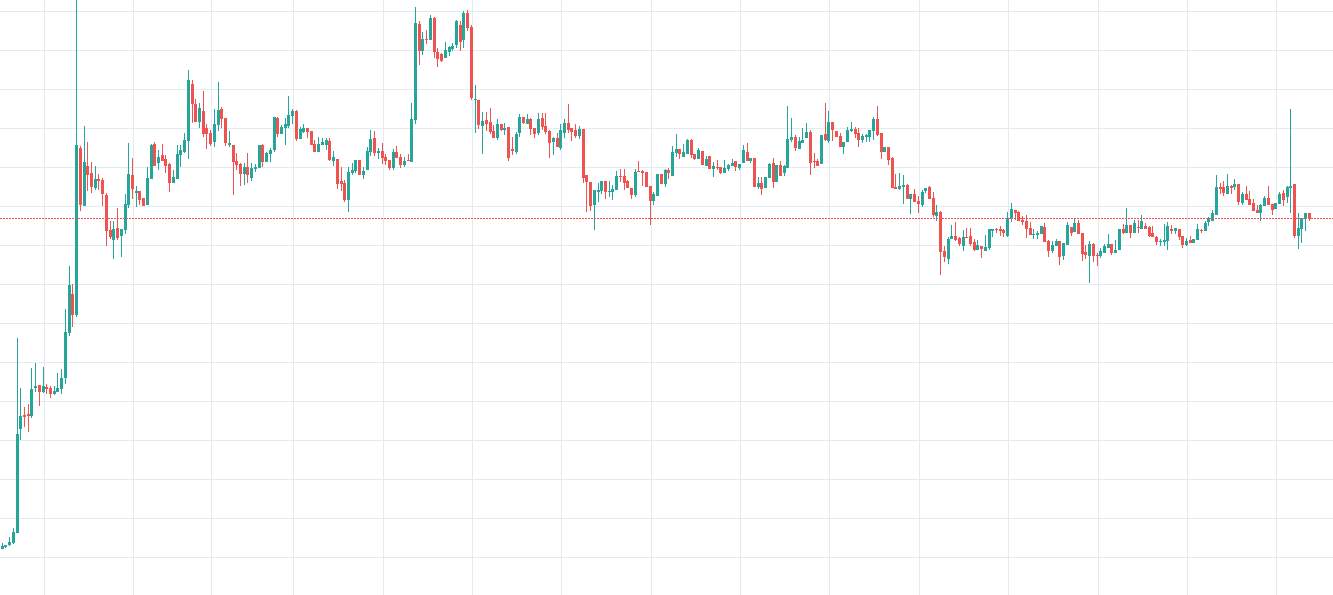 Monero / USD