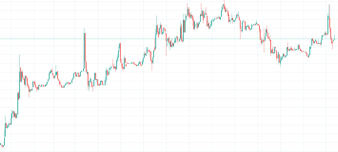 Litecoin / USD