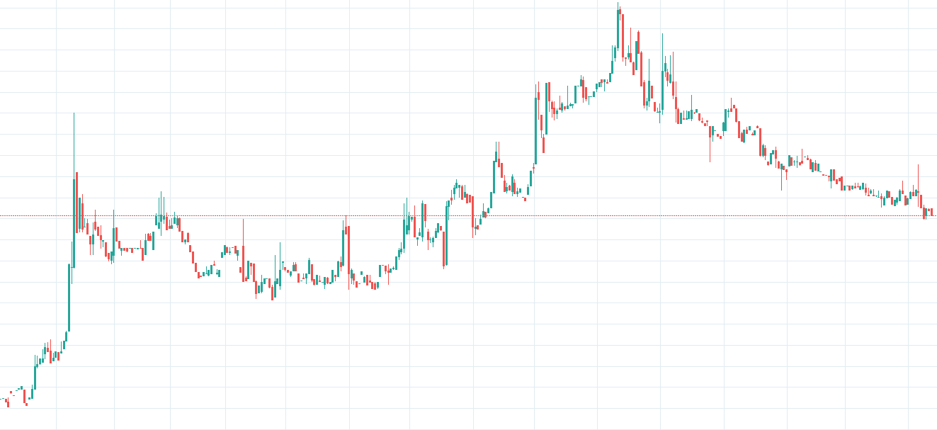 NEO / USD