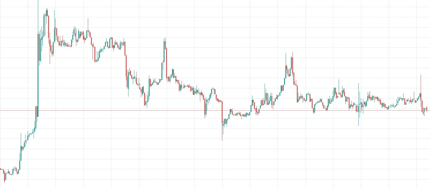 Bitcoin / USD