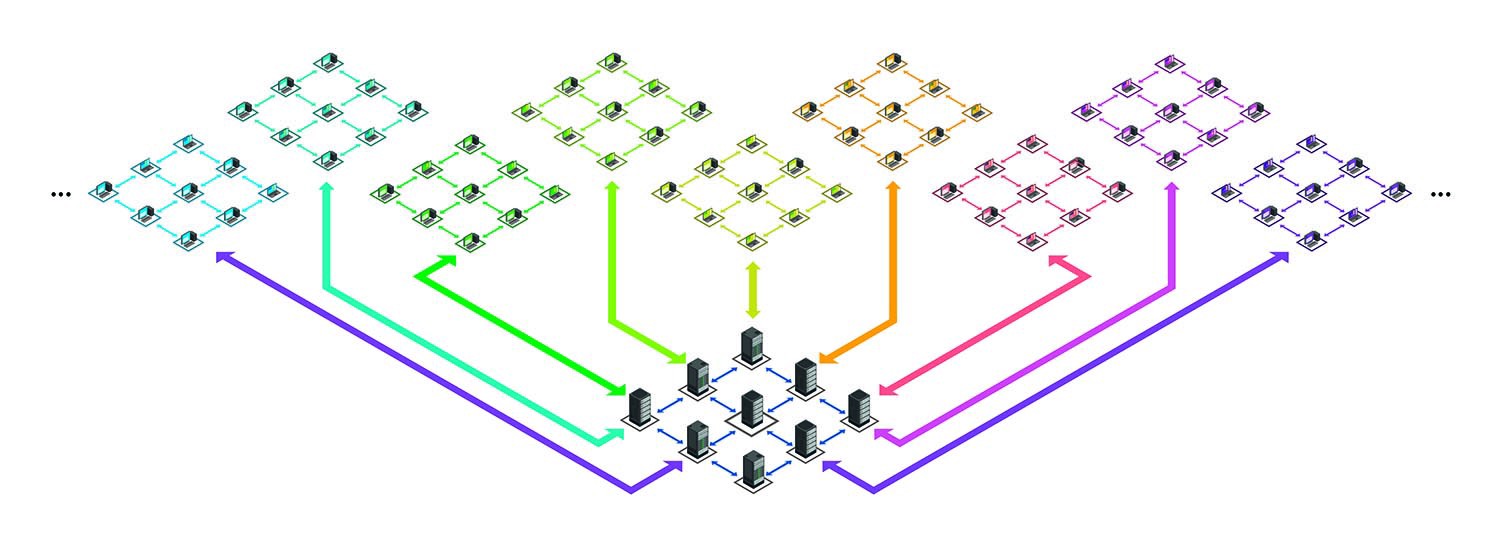 Scalability issues are simply solved by adding more and more shards to the blockchain (above), while the T1 network keeps growing to connect the shards together (below). Image from Tom Anderson.