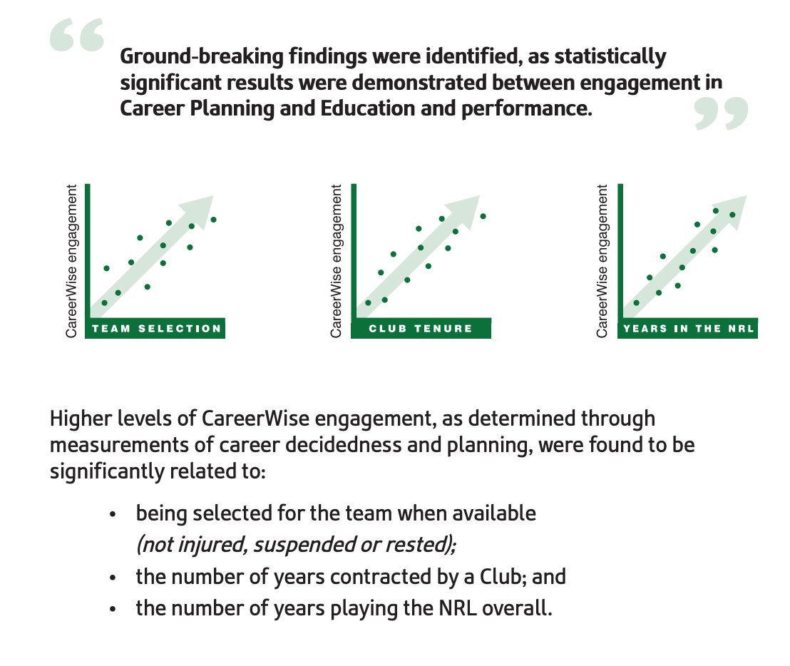 Source: The National Rugby League Career Wise Research Report (2017)