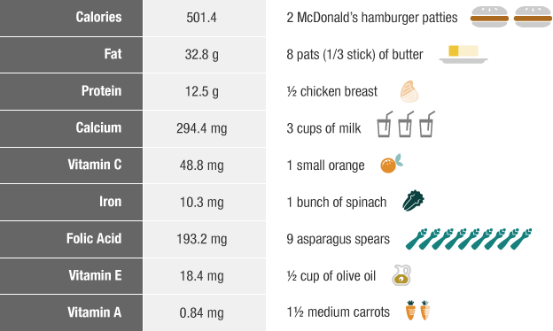 What Makes Plumpy'nut? Source:USDA National Nutrient Database