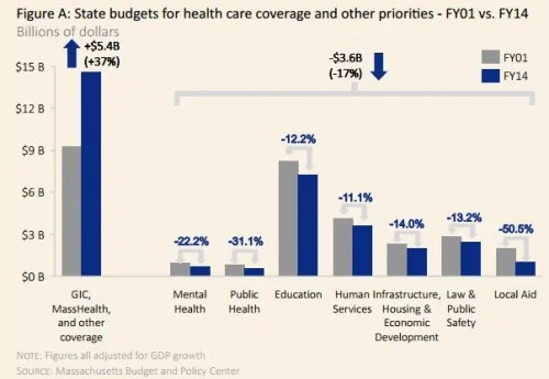 Massachusetts data demonstrates how healthcare is devastating education and other state budget items