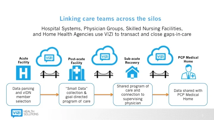 A Smart Narrow Network to Solve Uncoordinated Post Acute Care