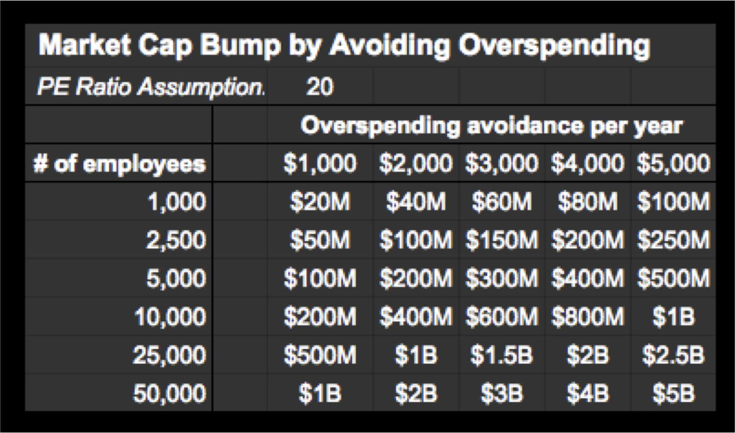 Translating overspending avoidance into market cap impact