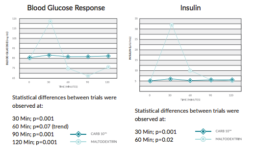 Carb10_Blood_Clucose_Response_and_Insulin_Charts.png