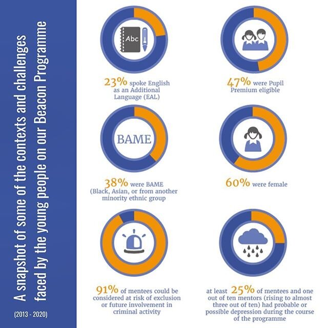 Three days until our #ImpactReport launches! We are excited to share lessons learned from working with thousands of young people across England, a quarter of which were EAL, half of which were #PupilPremium, and 38% of which were BAME. #PeerMentoring