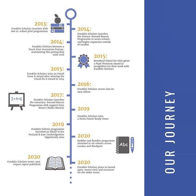 Today&rsquo;s the day! Proud to launch our seven-year #ImpactReport summarising not only what we&rsquo;ve achieved since 2013 but what comes next for #FranklinScholars. Check out our website for more info!