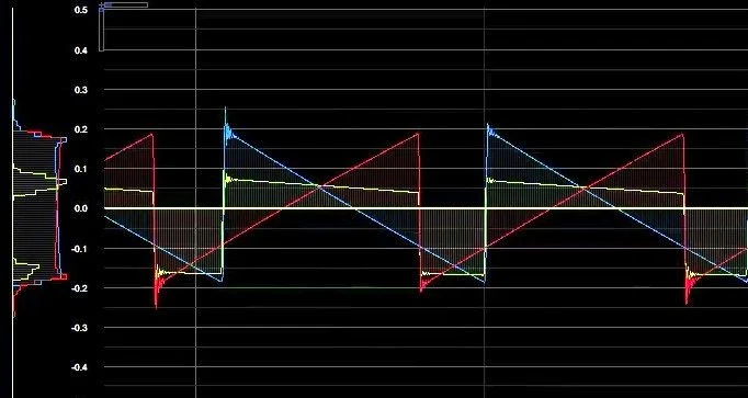 Fig.1 - Pulse-wave (Yellow) result of Mixing Saw (Blue) &amp; Ramp (Red) waves.