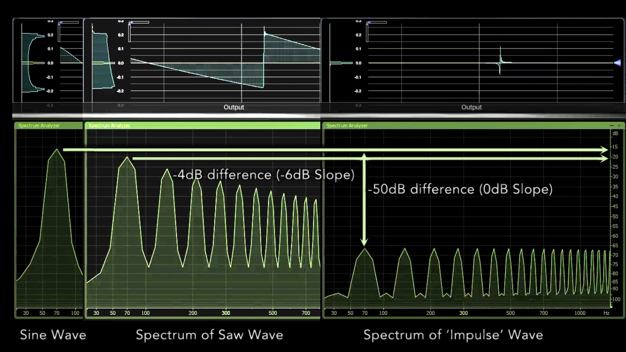 Fig.1 - The analysis of simple Wave Spectrums with same Headroom. The Saw wave provides strongest Phantom Fundamental with a -6dB bass slope.