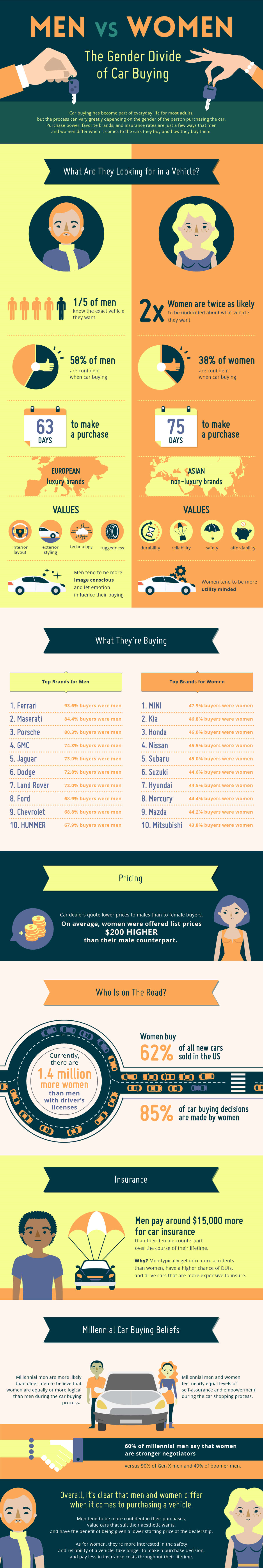 Car Leasing Concierge car buying infographic