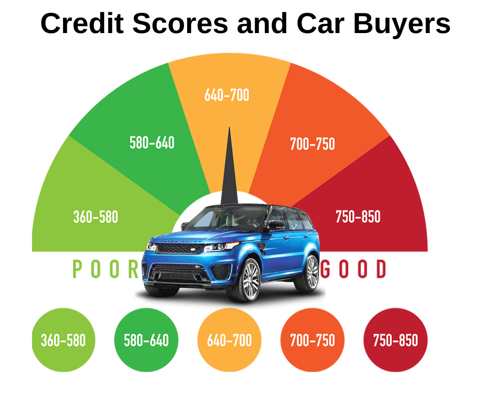 ¿Qué nivel es un puntaje de crédito de 640?