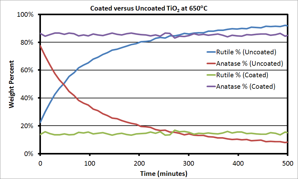 Coated vs Uncoated TiO2 Phase Transition 650C.PNG