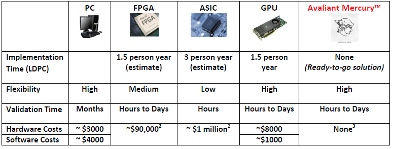 LDPC validation service GPU modulation BER BLER FEC Puncturing Shortening LLR regular irregular iteration sum product belief propagation FPGA ASIC