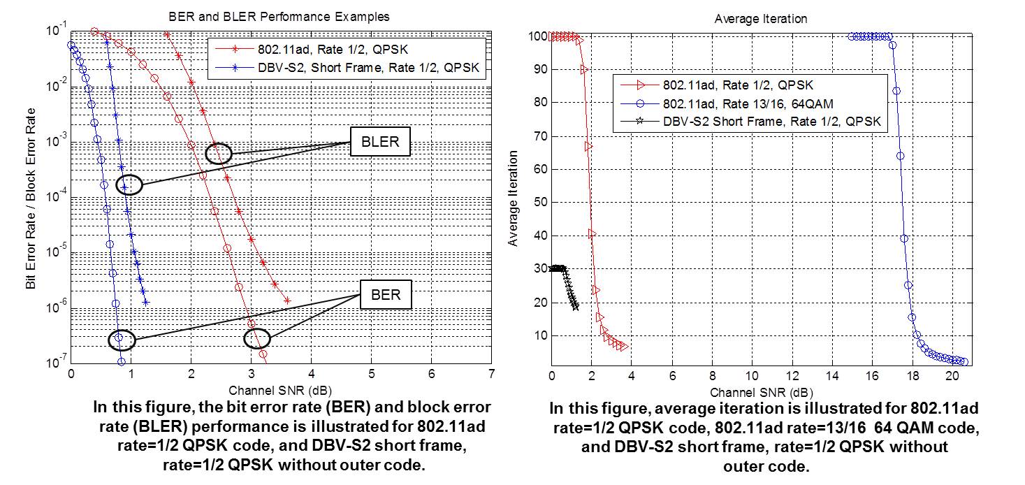 LDPC validation service GPU modulation BER BLER FEC Puncturing Shortening LLR regular irregular iteration sum product belief propagation FPGA ASIC