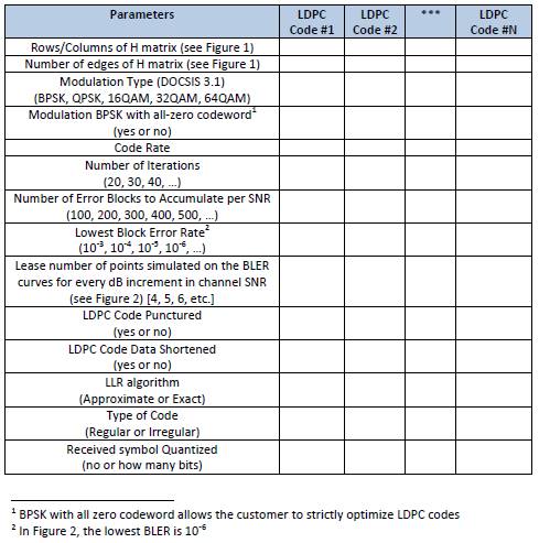 LDPC validation service GPU modulation BER BLER FEC Puncturing Shortening LLR regular irregular iteration sum product belief propagation FPGA ASIC