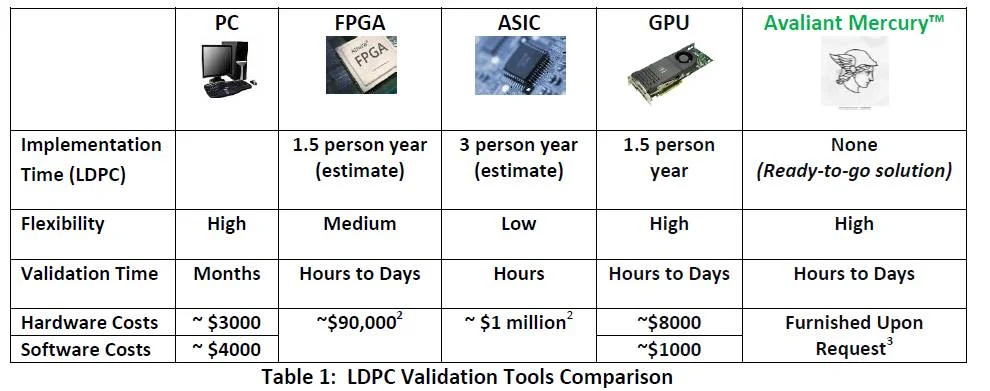 LDPC validation decoder GPU FPGA ASIC BER BLER FEC Puncturing Shortening