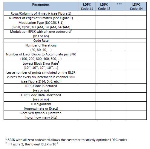 LDPC validation decoder GPU FPGA ASIC BER BLER FEC Puncturing Shortening