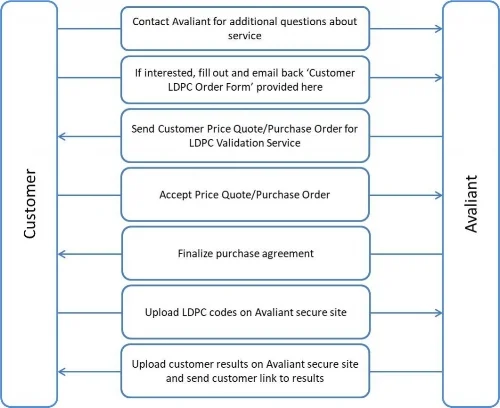 LDPC Validation Service