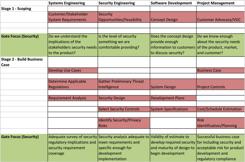 Summary of Secmation Stage-Gate guidance for the first two Stage-Gate Stages