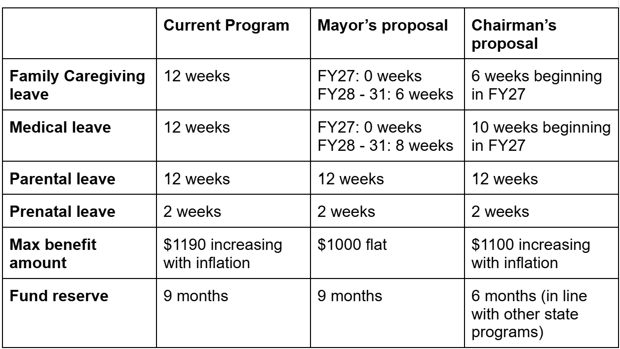 Despite some Council restorations, DC is about to be the only jurisdiction to reduce paid family and medical leave benefits after they have been implemented. 