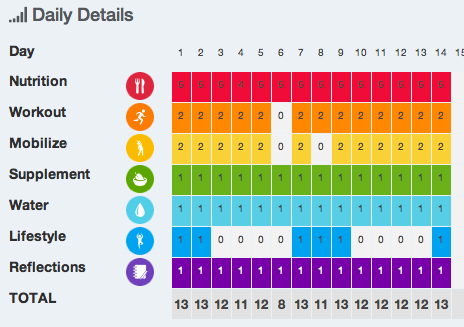 Daily scores show up on a the rainbow chart. Patterns may emerge such as low scores on certain days of the week.