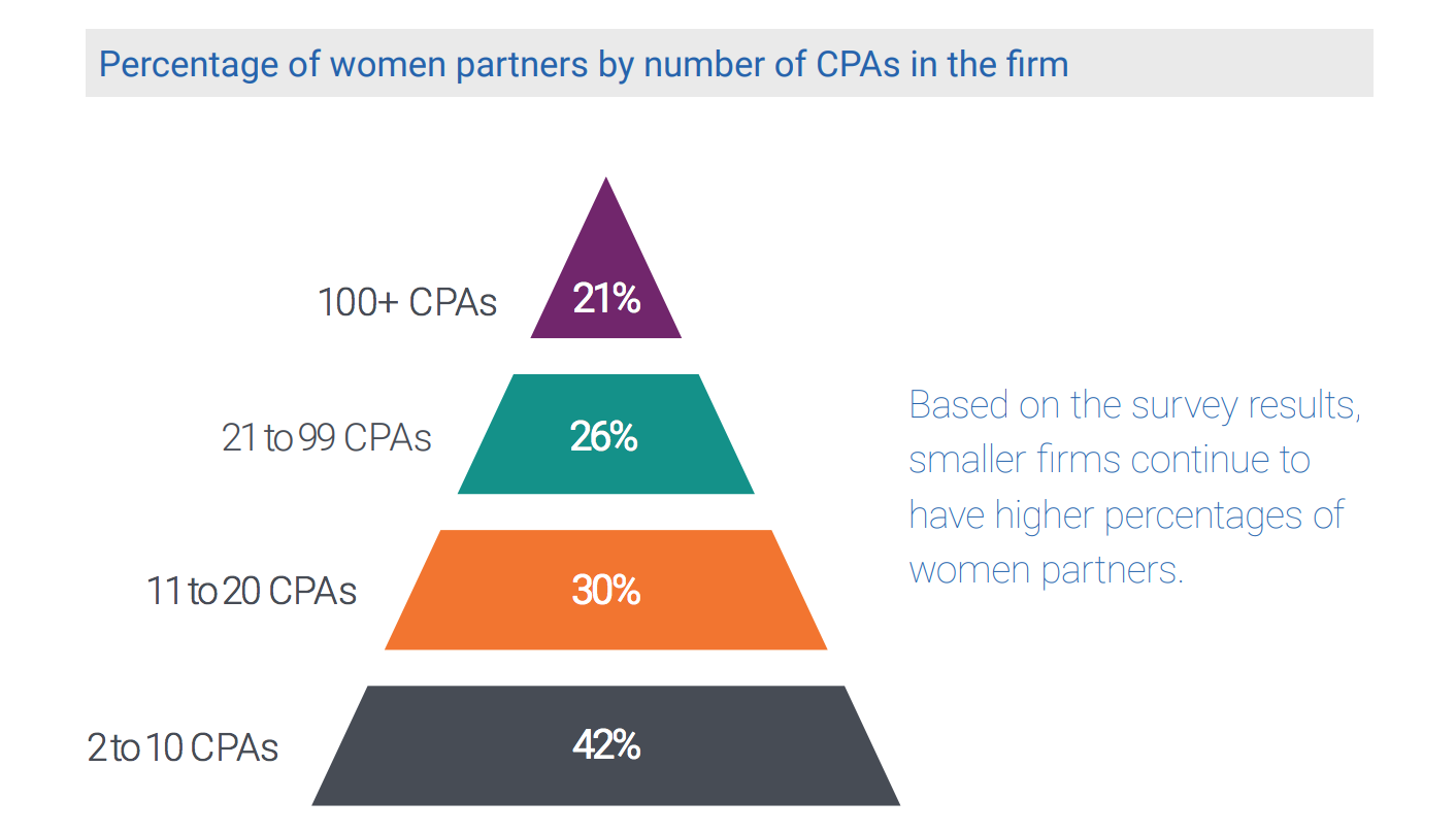 All charts from www.aicpa.org