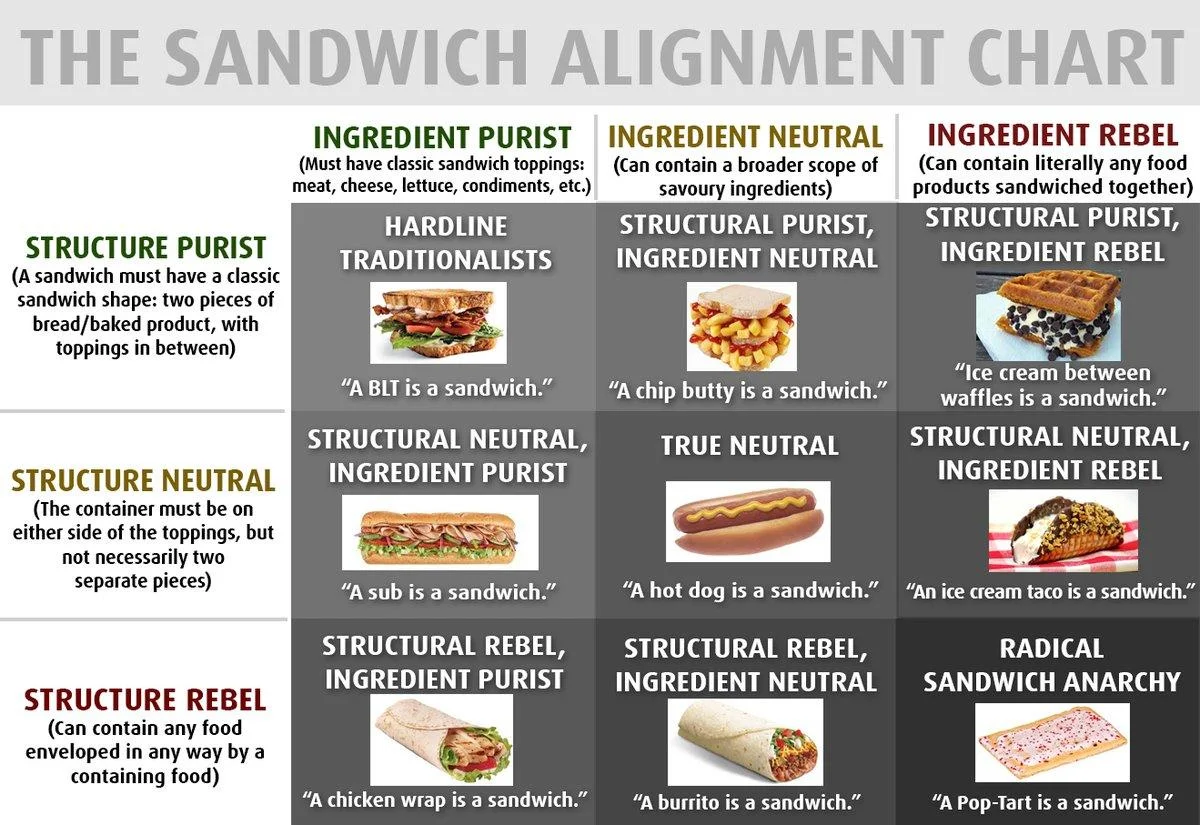 sandwich-chart