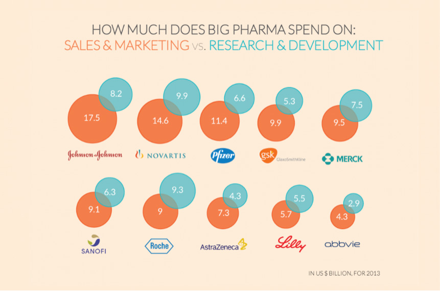 For Western pharmaceutical companies, sales spending typically far exceeds development costs. (37). In contrast, Cuban drug companies spend virtually nothing on S&M.