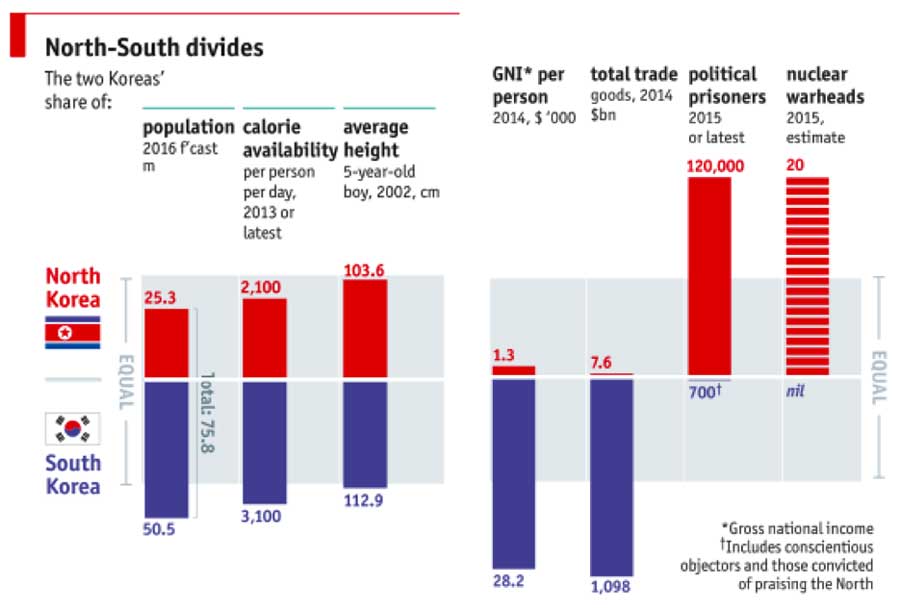 Vast differences between the north and the south.