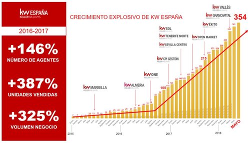 Más de 350 Agentes desde nuestra presentación el 25 de Junio de 2015. Un crecimiento explosivo, unos resultados extraordinarios gracias a los cientos de magníficas personas que pertenecen a la Familia KW España. 