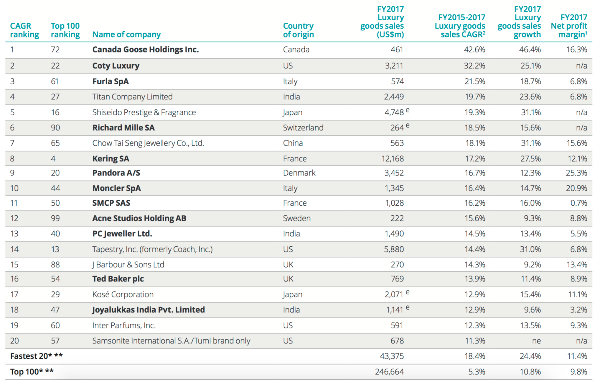 LVMH Tops Deloitte's Annual Top 100 Luxury Companies List – WWD