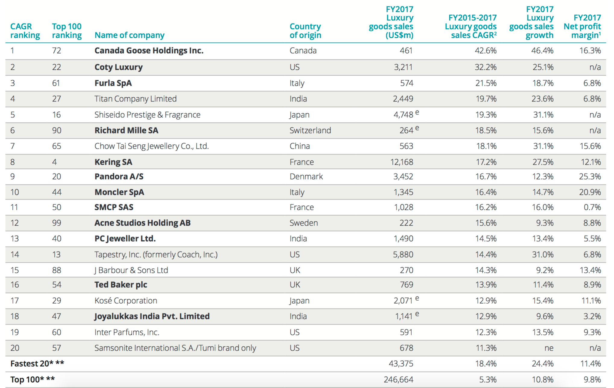 LVMH Is No. 1 on Deloitte's Top 100 Luxury Companies List