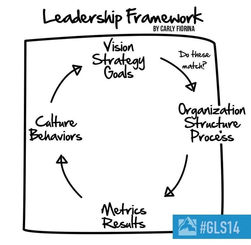 Fiorina Leadership Frame (Copy)